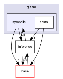 /home/docs/checkouts/readthedocs.org/user_builds/gtsam-jlblanco-docs/checkouts/latest/gtsam/symbolic