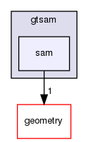 /home/docs/checkouts/readthedocs.org/user_builds/gtsam-jlblanco-docs/checkouts/latest/gtsam/sam