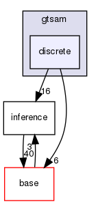 /home/docs/checkouts/readthedocs.org/user_builds/gtsam-jlblanco-docs/checkouts/latest/gtsam/discrete