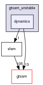 /home/docs/checkouts/readthedocs.org/user_builds/gtsam-jlblanco-docs/checkouts/latest/gtsam_unstable/dynamics