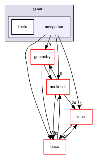 /home/docs/checkouts/readthedocs.org/user_builds/gtsam-jlblanco-docs/checkouts/latest/gtsam/navigation