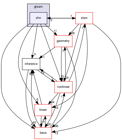 /home/docs/checkouts/readthedocs.org/user_builds/gtsam-jlblanco-docs/checkouts/latest/gtsam/sfm