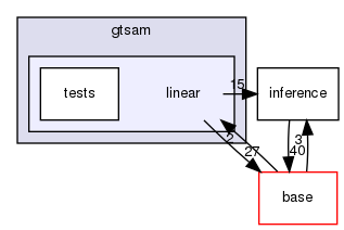 /home/docs/checkouts/readthedocs.org/user_builds/gtsam-jlblanco-docs/checkouts/latest/gtsam/linear