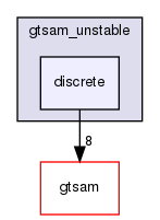 /home/docs/checkouts/readthedocs.org/user_builds/gtsam-jlblanco-docs/checkouts/latest/gtsam_unstable/discrete